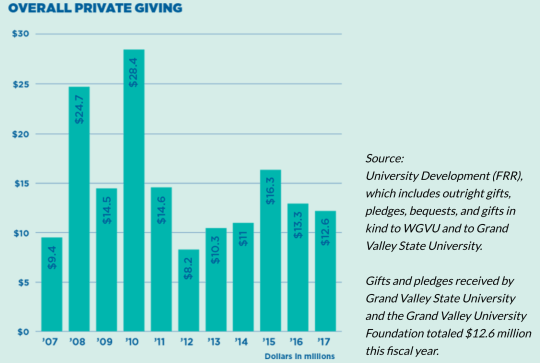 GVSU Annual Report Infograph